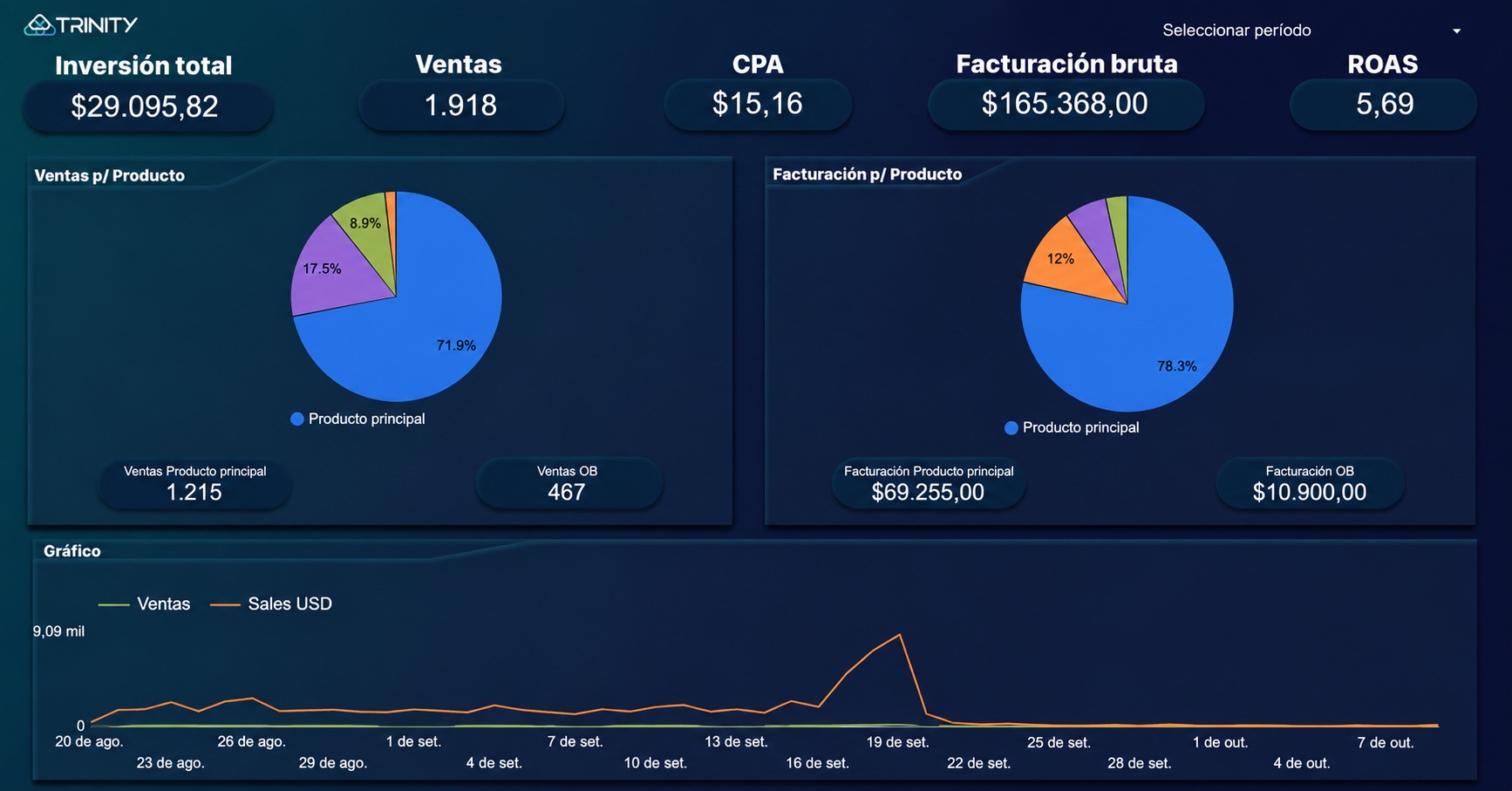 Captura del panel de resultados de una campana: ROAS y facturacion por producto